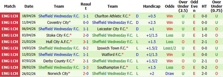 Nhận định, Soi kèo Middlesbrough vs Sheffield Wednesday 01h45 ngày 23/04: Chủ nhà thắng đậm - Ảnh 2