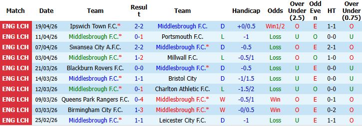 Nhận định, Soi kèo Middlesbrough vs Sheffield Wednesday 01h45 ngày 23/04: Chủ nhà thắng đậm - Ảnh 3