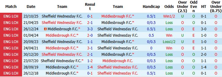 Nhận định, Soi kèo Middlesbrough vs Sheffield Wednesday 01h45 ngày 23/04: Chủ nhà thắng đậm - Ảnh 4
