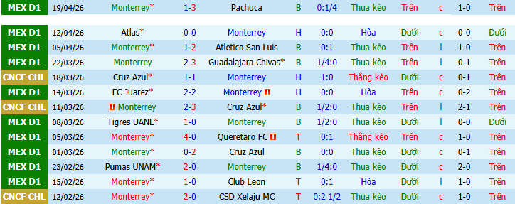 Nhận định, Soi kèo Monterrey vs Puebla 10h ngày 22/4: Ưu thế địa lợi - Ảnh 1