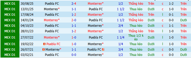 Nhận định, Soi kèo Monterrey vs Puebla 10h ngày 22/4: Ưu thế địa lợi - Ảnh 3