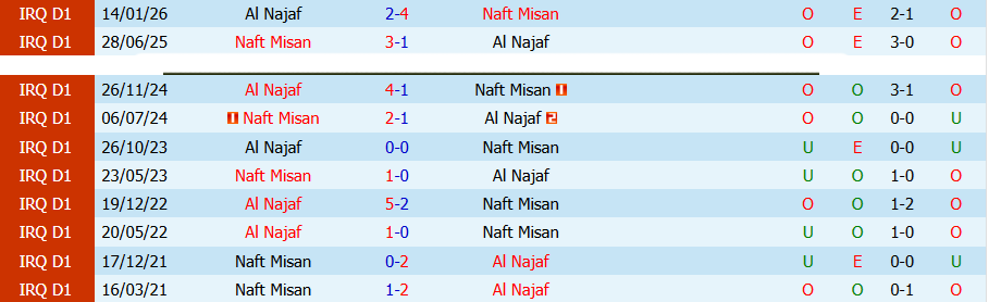 Nhận định, Soi kèo Naft Misan vs Al Najaf, 21h00 ngày 21/4: Đạp kẻ yếu để tiến bước - Ảnh 1