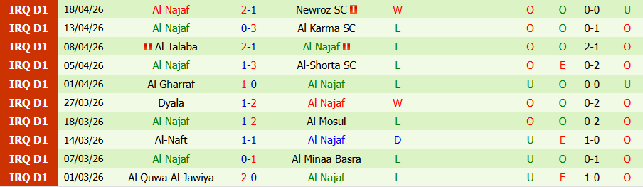 Nhận định, Soi kèo Naft Misan vs Al Najaf, 21h00 ngày 21/4: Đạp kẻ yếu để tiến bước - Ảnh 2
