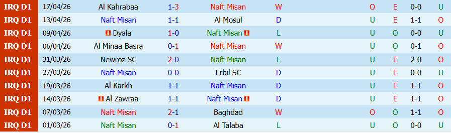Nhận định, Soi kèo Naft Misan vs Al Najaf, 21h00 ngày 21/4: Đạp kẻ yếu để tiến bước - Ảnh 3