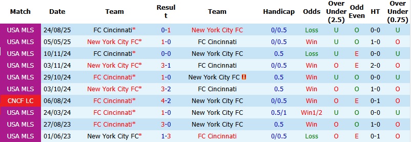 Nhận định, Soi kèo New York City vs Cincinnati 6h30 ngày 23/4: Đôi công hấp dẫn - Ảnh 2