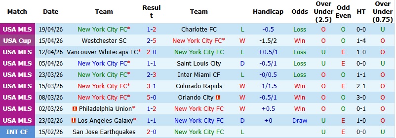 Nhận định, Soi kèo New York City vs Cincinnati 6h30 ngày 23/4: Đôi công hấp dẫn - Ảnh 3