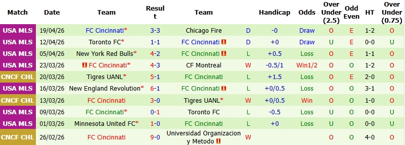 Nhận định, Soi kèo New York City vs Cincinnati 6h30 ngày 23/4: Đôi công hấp dẫn - Ảnh 4