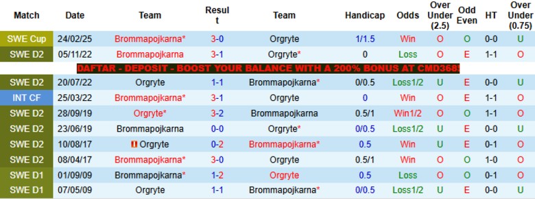 Nhận định, Soi kèo Orgryte vs Brommapojkarna, 0h00 ngày 22/4: Cầm chân giữa bảng - Ảnh 2
