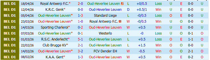 Nhận định, Soi kèo Oud-Heverlee Leuven vs Westerlo 1h30 ngày 22/4: Tự tin khi xa nhà - Ảnh 2