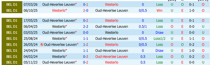 Nhận định, Soi kèo Oud-Heverlee Leuven vs Westerlo 1h30 ngày 22/4: Tự tin khi xa nhà - Ảnh 4