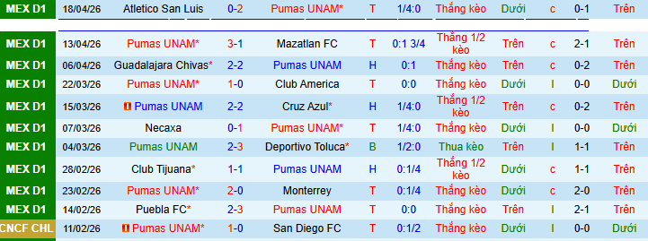 Nhận định, Soi kèo Pumas UNAM vs Juarez 8h ngày 22/4: Ba điểm dễ dàng - Ảnh 1