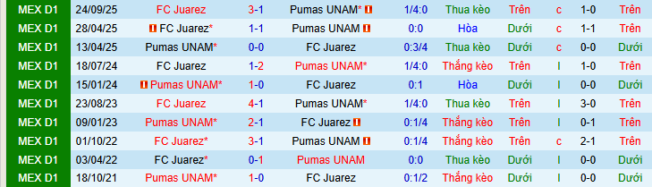 Nhận định, Soi kèo Pumas UNAM vs Juarez 8h ngày 22/4: Ba điểm dễ dàng - Ảnh 3