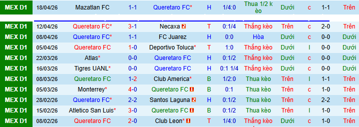 Nhận định, Soi kèo Queretaro vs Cruz Azul 8h ngày 22/4: Bất phân thắng bại - Ảnh 1