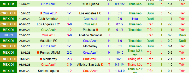 Nhận định, Soi kèo Queretaro vs Cruz Azul 8h ngày 22/4: Bất phân thắng bại - Ảnh 2