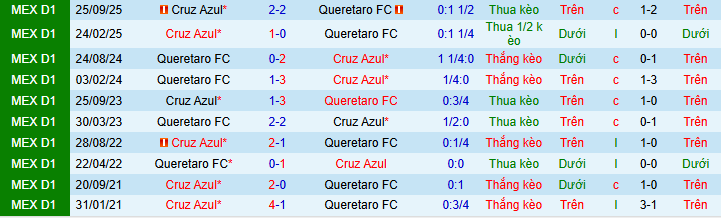 Nhận định, Soi kèo Queretaro vs Cruz Azul 8h ngày 22/4: Bất phân thắng bại - Ảnh 3