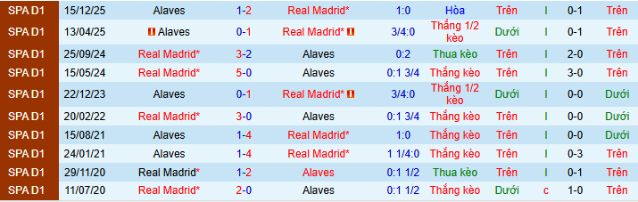 Nhận định, Soi kèo Real Madrid vs Alaves 2h30 ngày 22/4: Chiến thắng nhọc nhằn - Ảnh 3