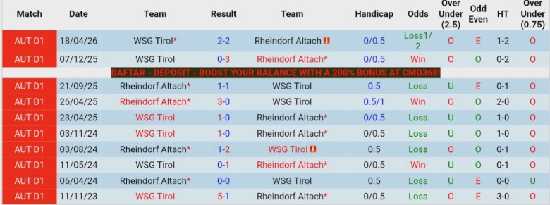 Nhận định, Soi kèo Rheindorf Altach vs WSG Tirol, 23h30 ngày 21/4: Không chấp nhận thua - Ảnh 2