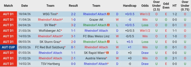 Nhận định, Soi kèo Rheindorf Altach vs WSG Tirol, 23h30 ngày 21/4: Không chấp nhận thua - Ảnh 3