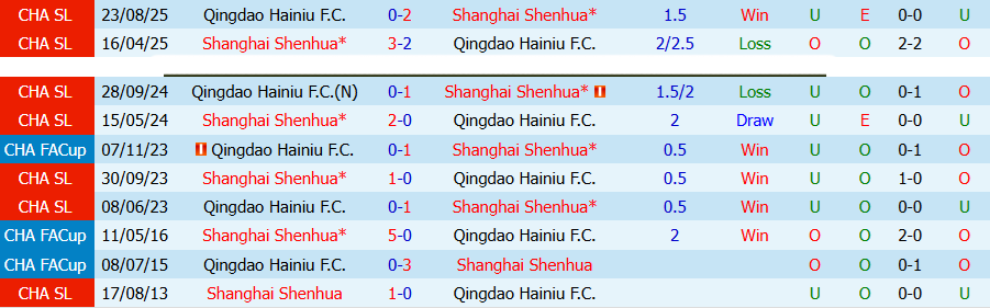 Nhận định, Soi kèo Shanghai Shenhua vs Qingdao Hainiu, 19h00 ngày 22/4: Khó thắng đậm - Ảnh 1