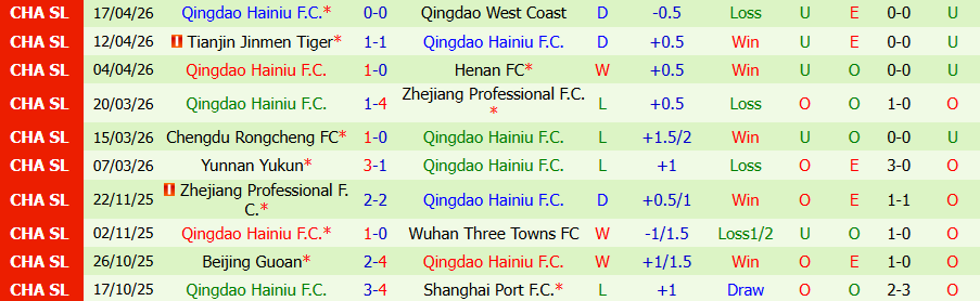 Nhận định, Soi kèo Shanghai Shenhua vs Qingdao Hainiu, 19h00 ngày 22/4: Khó thắng đậm - Ảnh 2