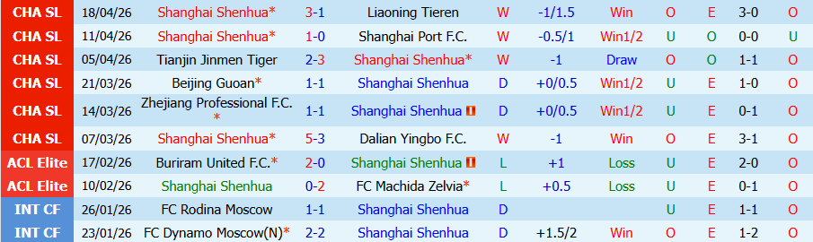 Nhận định, Soi kèo Shanghai Shenhua vs Qingdao Hainiu, 19h00 ngày 22/4: Khó thắng đậm - Ảnh 3