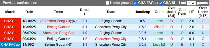 Nhận định, Soi kèo Shenzhen Peng City vs Beijing Guoan 18h00 ngày 21/4: Ngày buồn của đội khách - Ảnh 1