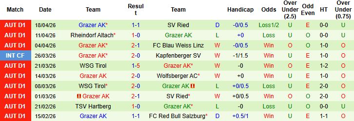 Nhận định, Soi kèo SV Ried vs Grazer 01h30 ngày 22/04: Hòa là đẹp - Ảnh 2