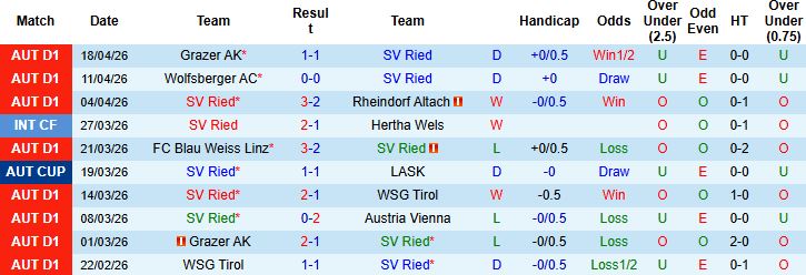 Nhận định, Soi kèo SV Ried vs Grazer 01h30 ngày 22/04: Hòa là đẹp - Ảnh 3