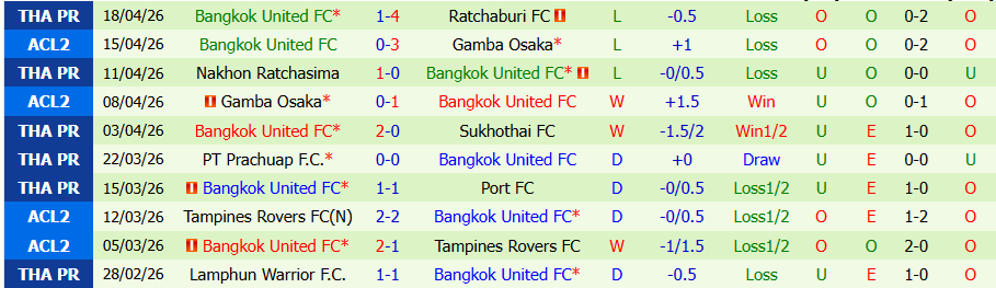 Nhận định, Soi kèo Svay Rieng vs Bangkok United, 18h30 ngày 22/4: Niềm vui cho CLB Campuchia - Ảnh 1