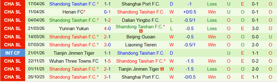 Nhận định, Soi kèo Tianjin Jinmen Tiger vs Shandong Taishan, 19h00 ngày 21/4: Cú ngã trên đất khách - Ảnh 1