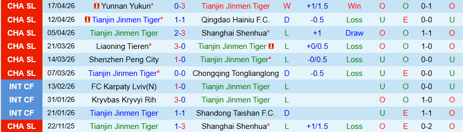 Nhận định, Soi kèo Tianjin Jinmen Tiger vs Shandong Taishan, 19h00 ngày 21/4: Cú ngã trên đất khách - Ảnh 2