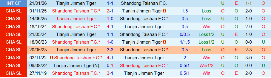 Nhận định, Soi kèo Tianjin Jinmen Tiger vs Shandong Taishan, 19h00 ngày 21/4: Cú ngã trên đất khách - Ảnh 3