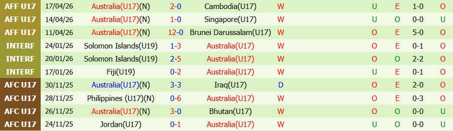 Nhận định, Soi kèo U17 Việt Nam vs U17 Australia, 19h30 ngày 22/4: Căng thẳng tột độ - Ảnh 1