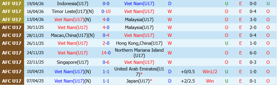 Nhận định, Soi kèo U17 Việt Nam vs U17 Australia, 19h30 ngày 22/4: Căng thẳng tột độ - Ảnh 2