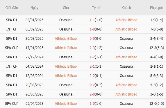 Soi kèo phạt góc Athletic Bilbao vs Osasuna, 00h00 ngày 22/04 - Ảnh 2