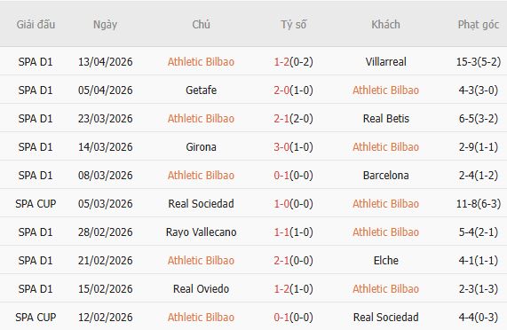 Soi kèo phạt góc Athletic Bilbao vs Osasuna, 00h00 ngày 22/04 - Ảnh 3
