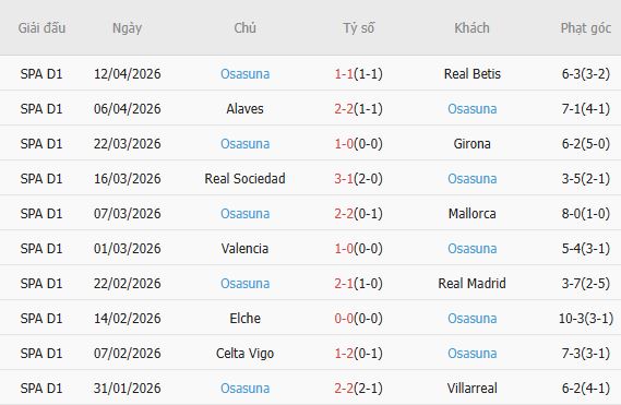 Soi kèo phạt góc Athletic Bilbao vs Osasuna, 00h00 ngày 22/04 - Ảnh 4