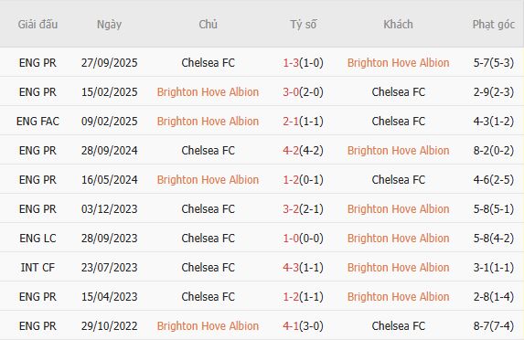 Soi kèo phạt góc Brighton vs Chelsea, 02h00 ngày 22/04 - Ảnh 2