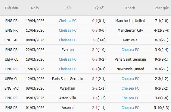 Soi kèo phạt góc Brighton vs Chelsea, 02h00 ngày 22/04 - Ảnh 4