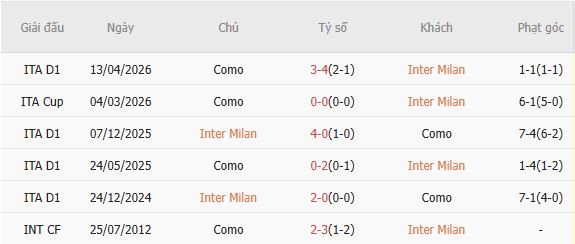 Soi kèo phạt góc Inter Milan vs Como, 02h00 ngày 22/04 - Ảnh 2