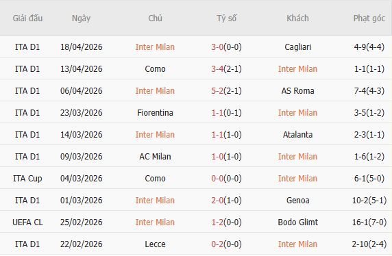 Soi kèo phạt góc Inter Milan vs Como, 02h00 ngày 22/04 - Ảnh 3