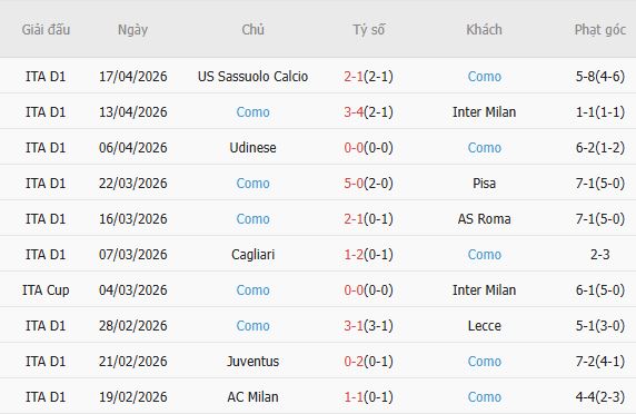 Soi kèo phạt góc Inter Milan vs Como, 02h00 ngày 22/04 - Ảnh 4