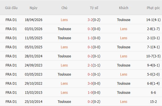 Soi kèo phạt góc Lens vs Toulouse, 02h10 ngày 22/04 - Ảnh 2