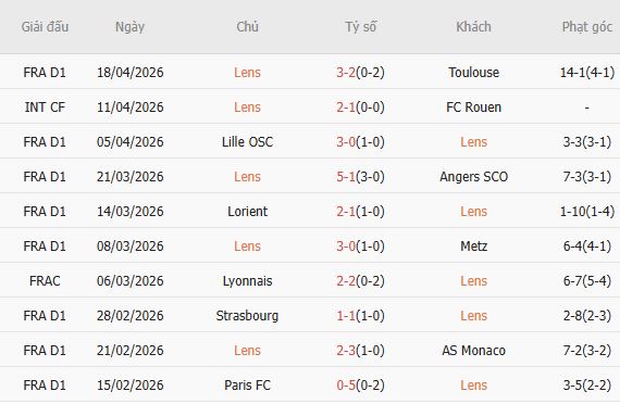 Soi kèo phạt góc Lens vs Toulouse, 02h10 ngày 22/04 - Ảnh 3