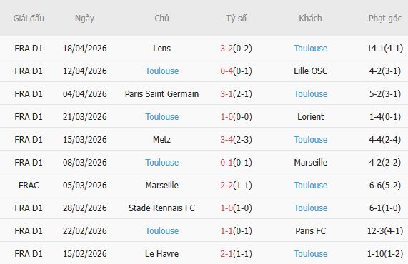 Soi kèo phạt góc Lens vs Toulouse, 02h10 ngày 22/04 - Ảnh 4