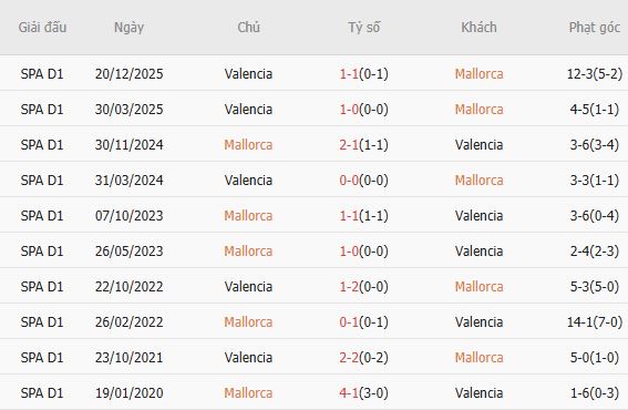 Soi kèo phạt góc Mallorca vs Valencia, 00h00 ngày 22/04 - Ảnh 2