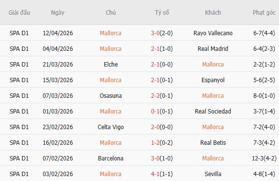 Soi kèo phạt góc Mallorca vs Valencia, 00h00 ngày 22/04 - Ảnh 3