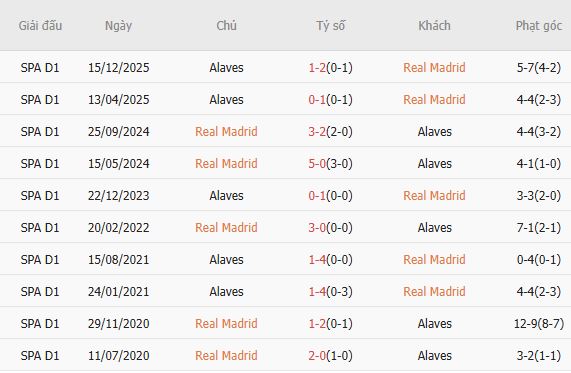 Soi kèo phạt góc Real Madrid vs Alaves, 02h30 ngày 22/04 - Ảnh 2