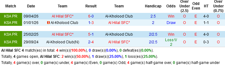 Nhận định, Soi kèo Al Hilal vs Al-Kholood Club, 01h00 ngày 24/4: Chủ nhà thắng tưng bừng - Ảnh 2