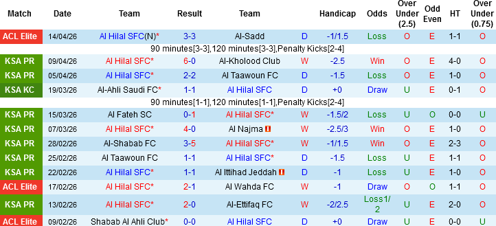 Nhận định, Soi kèo Al Hilal vs Al-Kholood Club, 01h00 ngày 24/4: Chủ nhà thắng tưng bừng - Ảnh 3